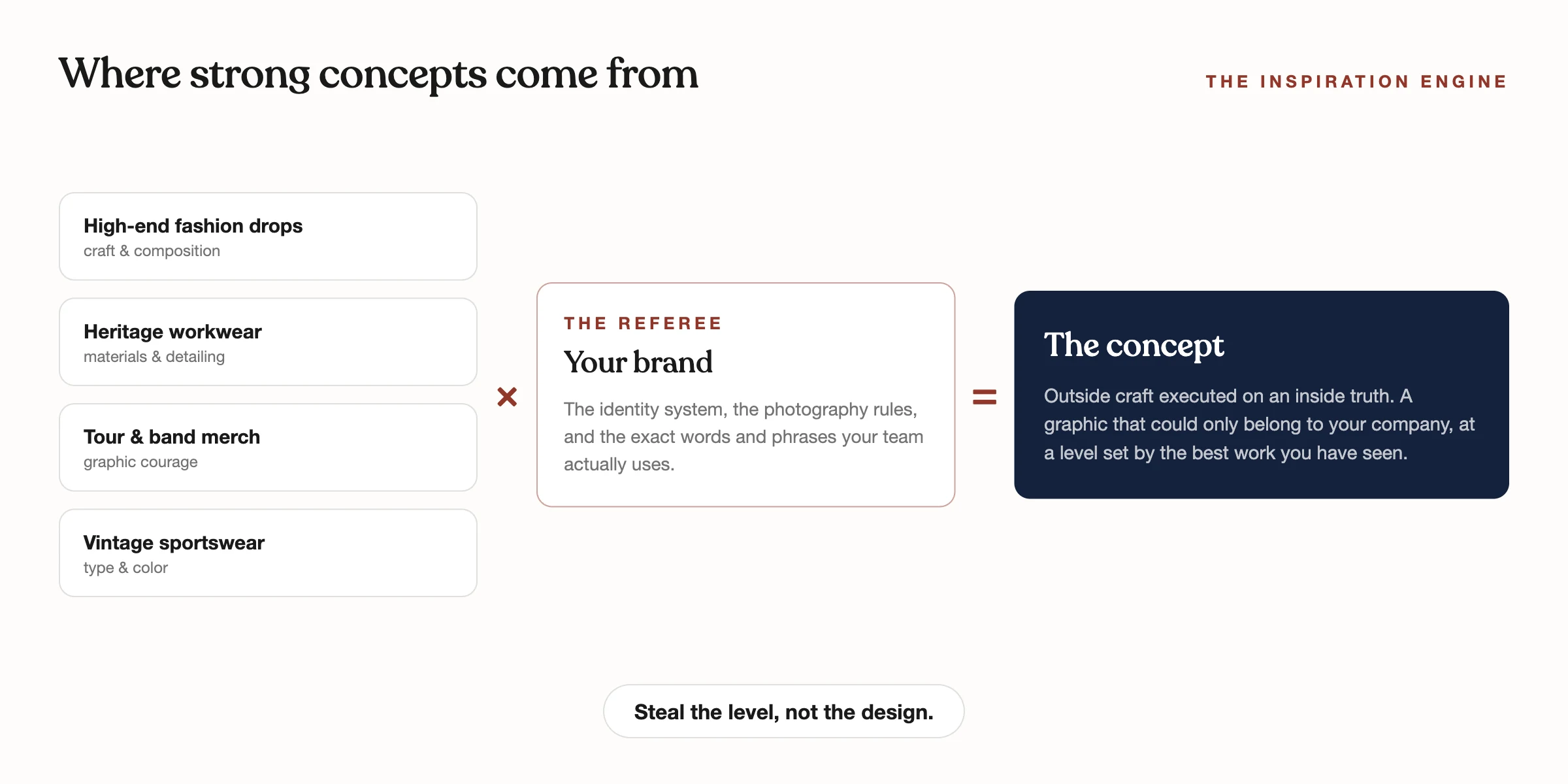 Diagram: outside references crossed with your brand system produce the concept