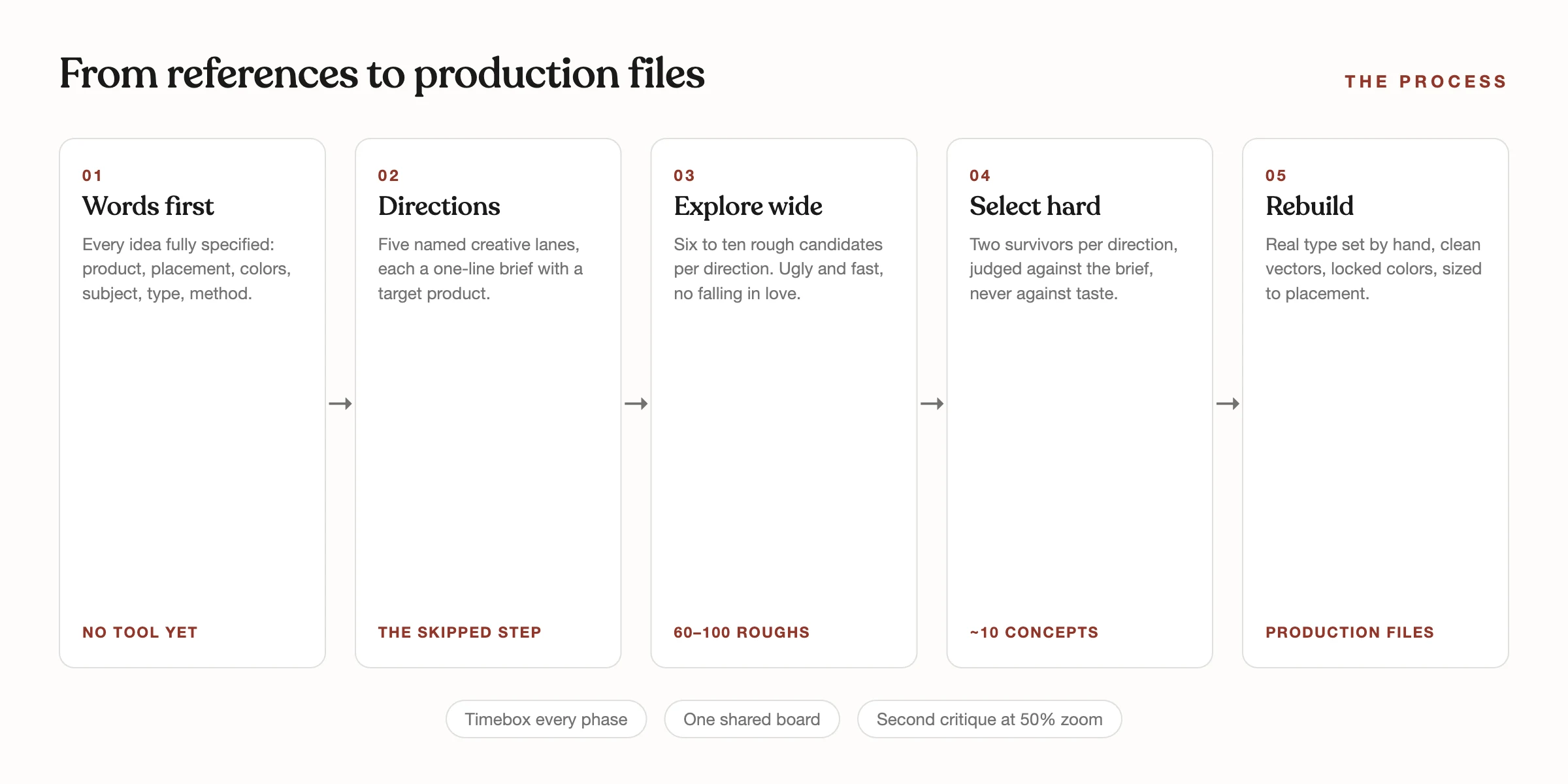 Five stage process strip: words first, directions, explore wide, select hard, rebuild for production